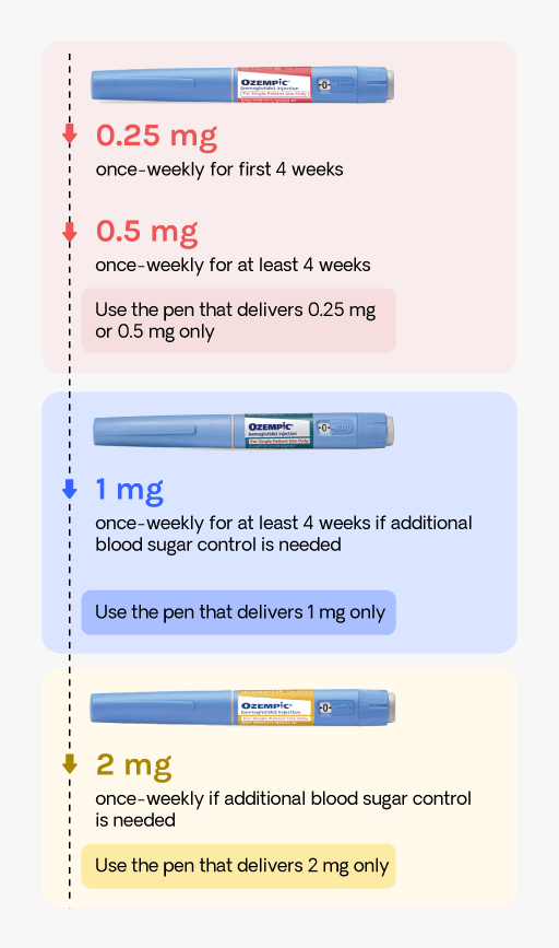 Ozempic Dosage Chart