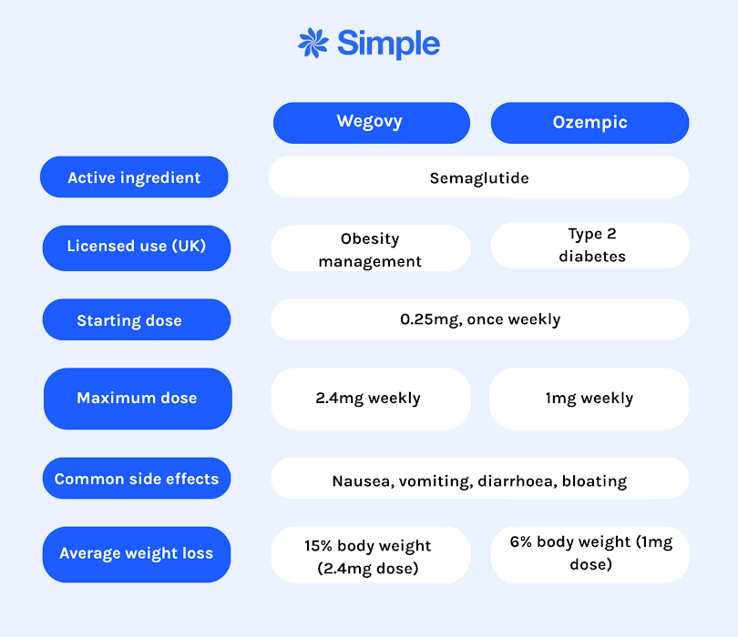 is ozempic better than semaglutide Wegovy vs Ozempic: What's the Difference?