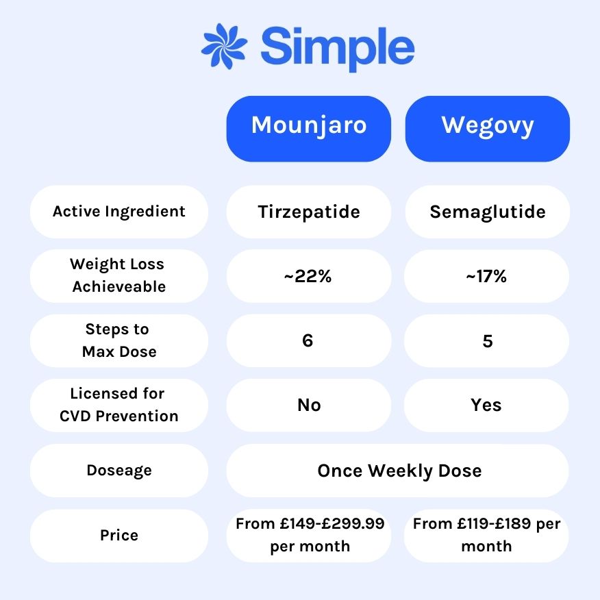 wegovy to tirzepatide conversion Mounjaro vs Wegovy: A Comprehensive Comparison