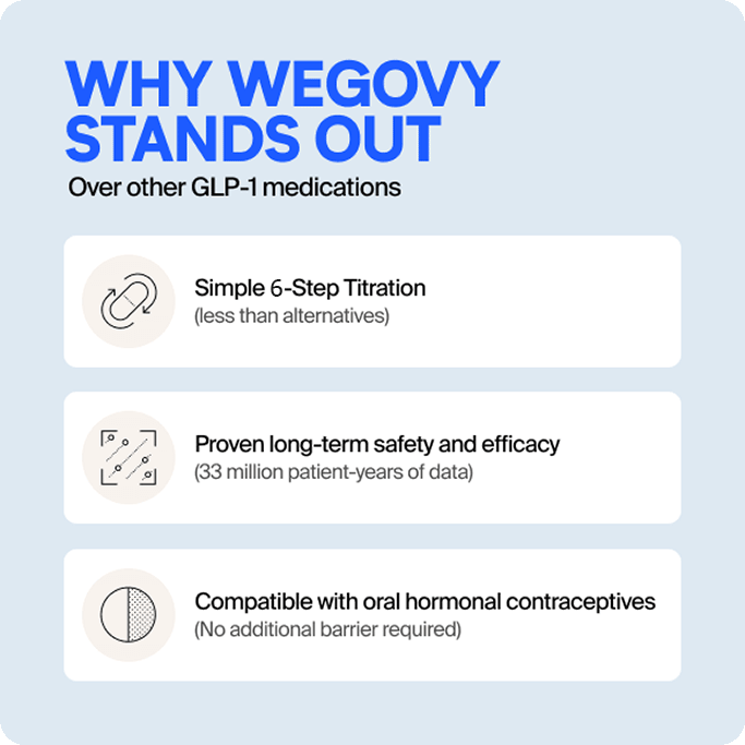 Additional Benefits of Wegovy (Semaglutide) - infographic