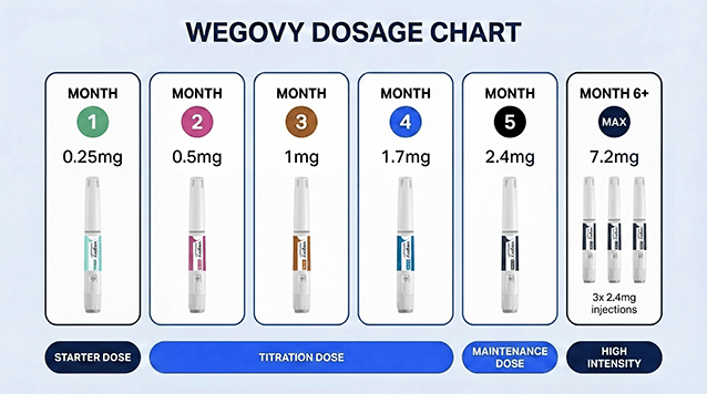 wegovy dose chart