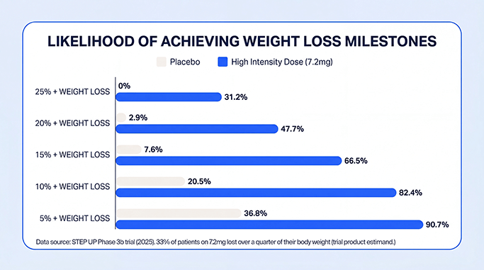 Percentage of patients who achieve weight loss with Wegovy vs. Placebo